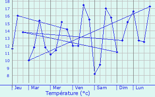 Graphique des tempratures prvues pour Guitrancourt