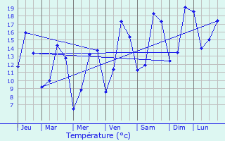 Graphique des tempratures prvues pour Fontaine-ls-Dijon