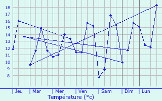 Graphique des tempratures prvues pour Guichainville