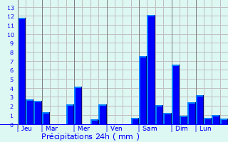 Graphique des précipitations prvues pour Charrey-sur-Sane