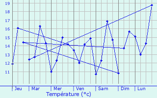 Graphique des tempratures prvues pour Chteauneuf-d