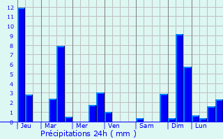 Graphique des précipitations prvues pour Ispringen