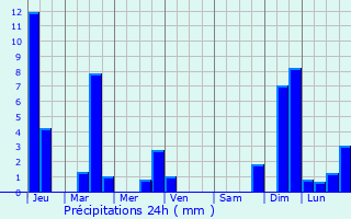 Graphique des précipitations prvues pour Weingarten