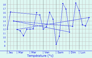Graphique des tempratures prvues pour Aubencheul-au-Bac