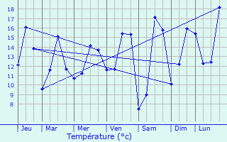 Graphique des tempratures prvues pour Chambray