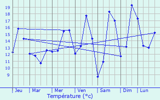 Graphique des tempratures prvues pour Bouvignies