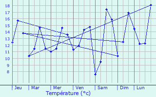 Graphique des tempratures prvues pour Amfreville-sous-les-Monts