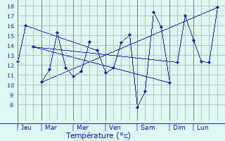 Graphique des tempratures prvues pour Louviers