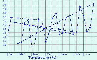 Graphique des tempratures prvues pour Cramchaban