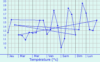 Graphique des tempratures prvues pour Faumont