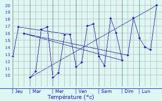 Graphique des tempratures prvues pour Thorigny
