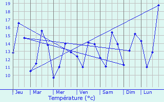 Graphique des tempratures prvues pour Agneaux