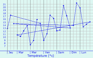 Graphique des tempratures prvues pour Dole