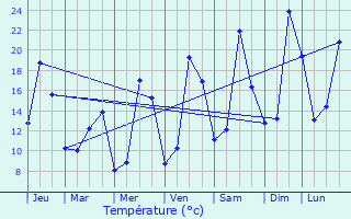 Graphique des tempratures prvues pour Louhans