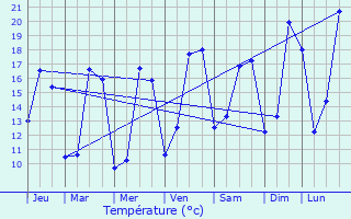 Graphique des tempratures prvues pour Varaize