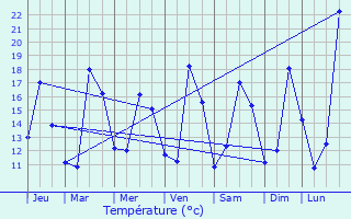 Graphique des tempratures prvues pour Marignac-Laspeyres
