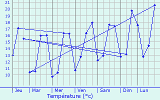 Graphique des tempratures prvues pour Surgres