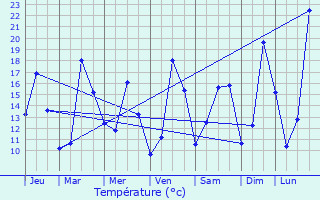 Graphique des tempratures prvues pour Sgura