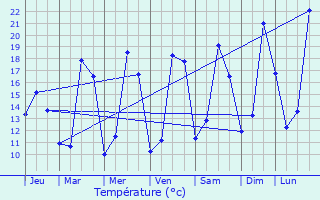 Graphique des tempratures prvues pour Roumens