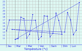 Graphique des tempratures prvues pour Sainte-Foy-de-Peyrolires