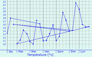 Graphique des tempratures prvues pour Rixheim