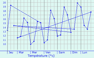 Graphique des tempratures prvues pour Chens-sur-Lman