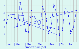 Graphique des tempratures prvues pour Lanvoc