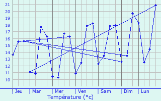 Graphique des tempratures prvues pour Chermignac