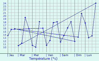 Graphique des tempratures prvues pour Sainte-Colombe