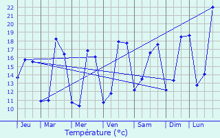 Graphique des tempratures prvues pour Neulles