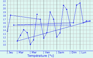 Graphique des tempratures prvues pour Geispolsheim