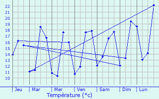 Graphique des tempratures prvues pour Rouffignac