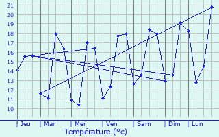 Graphique des tempratures prvues pour Saint-Andr-de-Lidon