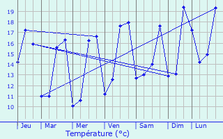 Graphique des tempratures prvues pour Bourgneuf