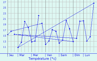 Graphique des tempratures prvues pour Morcenx