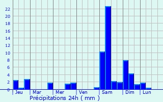 Graphique des précipitations prvues pour Berz-le-Chtel