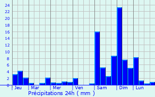 Graphique des précipitations prvues pour Cabiate