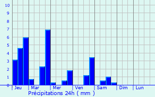 Graphique des précipitations prvues pour Ristolas