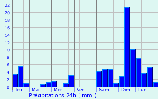Graphique des précipitations prvues pour Frotey-ls-Vesoul
