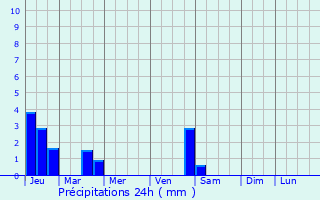 Graphique des précipitations prvues pour Fraissinet-de-Lozre