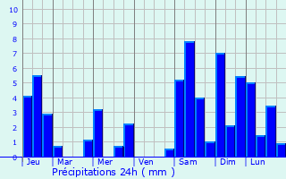 Graphique des précipitations prvues pour Arc-ls-Gray