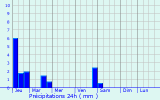 Graphique des précipitations prvues pour Saint-Martin-de-Lansuscle