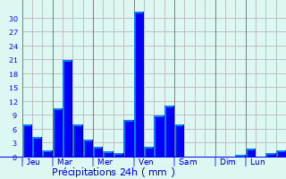 Graphique des précipitations prvues pour Kayalpattinam