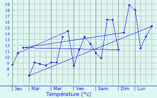 Graphique des tempratures prvues pour Troine-Route