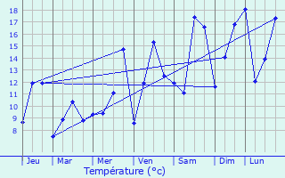 Graphique des tempratures prvues pour Ell