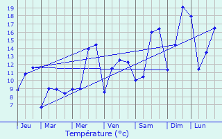 Graphique des tempratures prvues pour Hupperdange