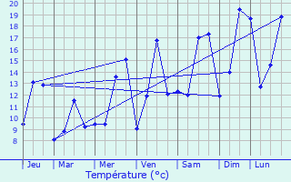 Graphique des tempratures prvues pour Schwachtgesmhle