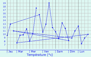 Graphique des tempratures prvues pour Chtillon-en-Michaille
