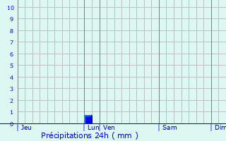 Graphique des précipitations prvues pour Ess