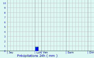 Graphique des précipitations prvues pour Saint-Rmy-du-Plain